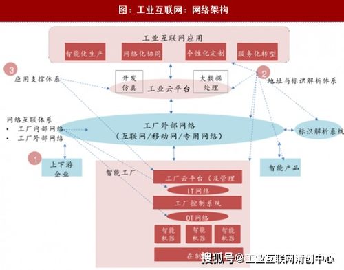 工業(yè)互聯(lián)網 構成要素、體系架構與信息技術咨詢服務的融合之路